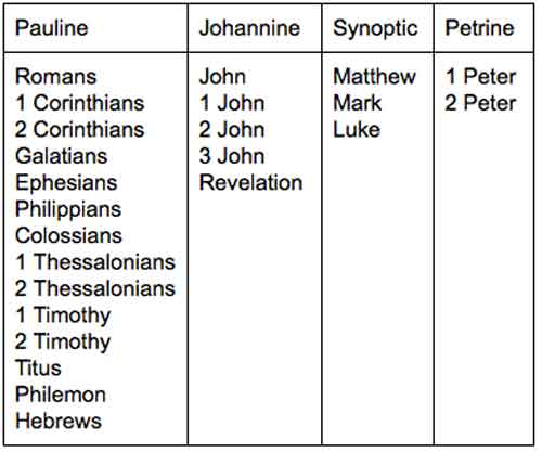 What Is The 27th Book Of The New Testament